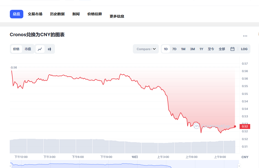 CRO币兑换人民币走势图彩虹图