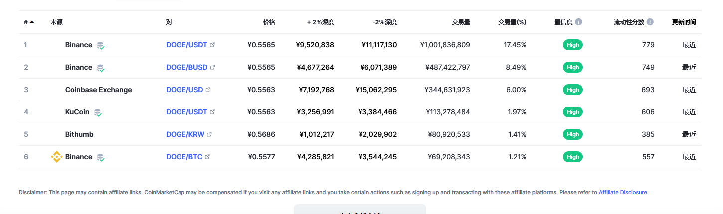 狗狗币（doge币）各个交易所价格