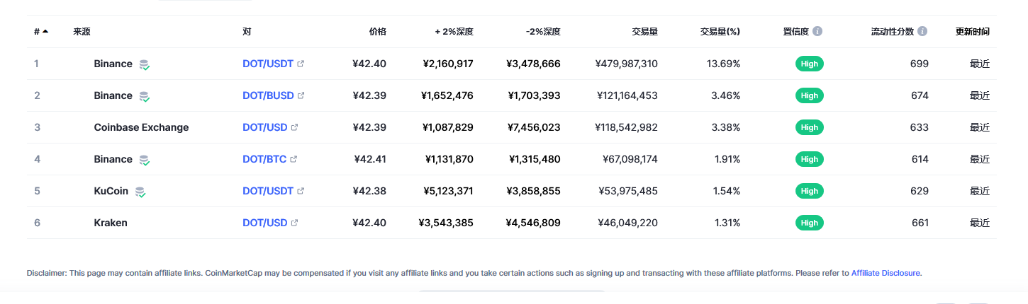 波卡币（dot币）各个交易所价格