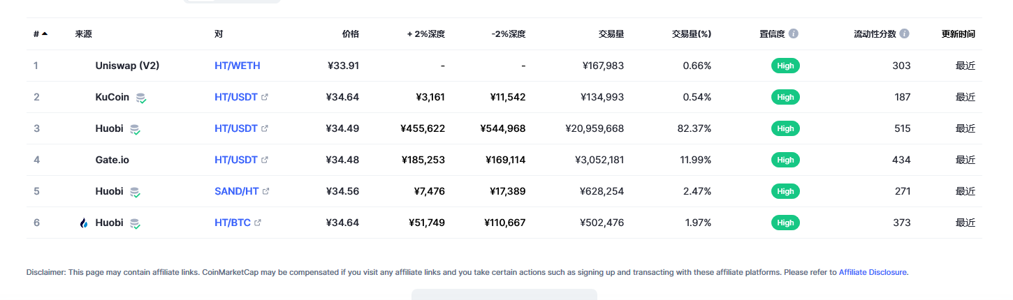Huobi Token（HT币）各个交易所价格