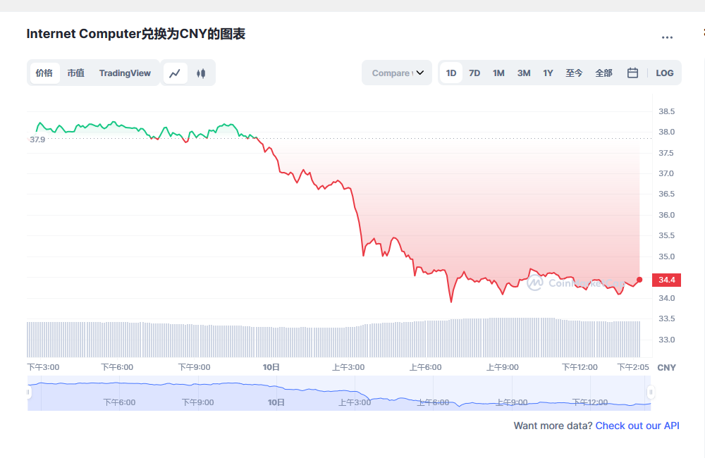 icp币兑换人民币走势图彩虹图