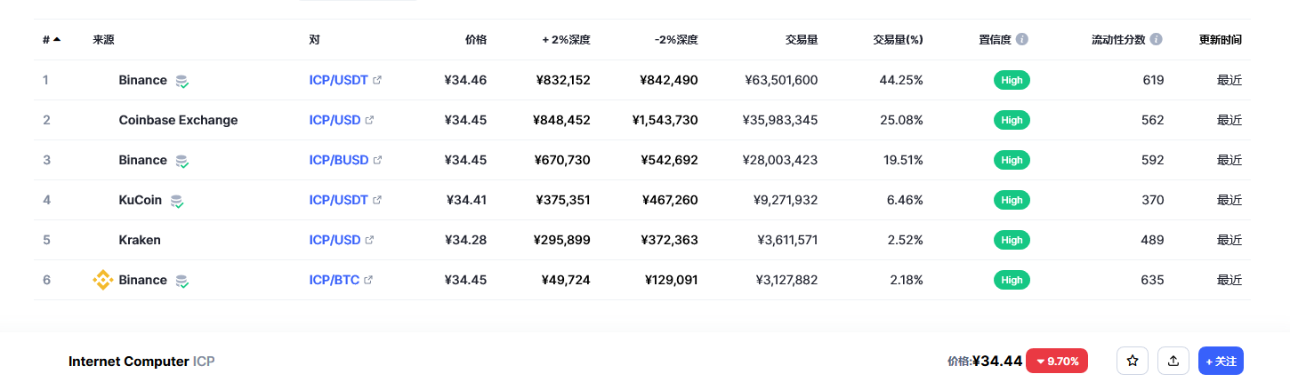 Internet Computer（Icp币）各个交易所价格