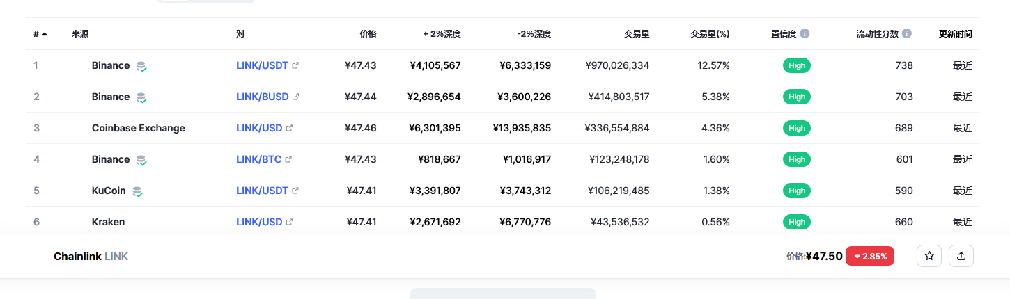 Chainlink（link币）各个交易所价格