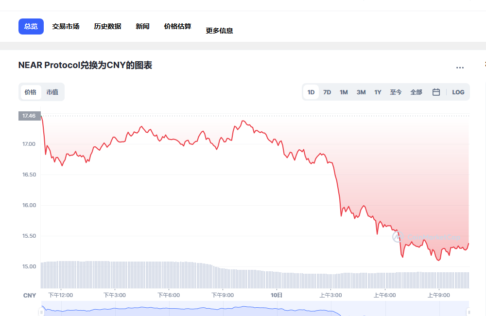near币兑换人民币走势图彩虹图