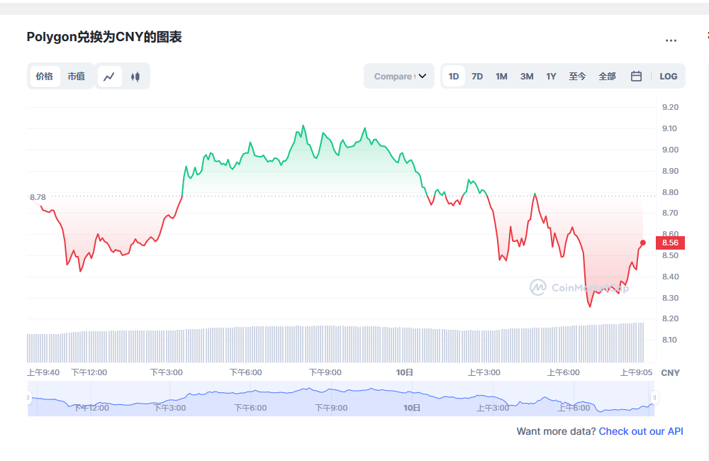 Polygon币兑换人民币走势图彩虹图