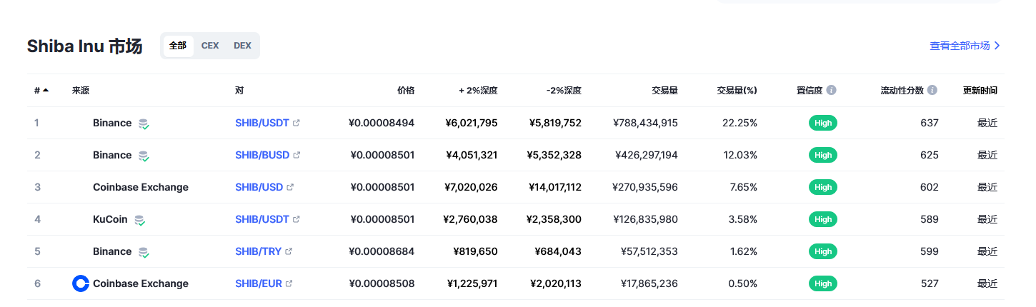 柴犬币（SHIB币）各个交易所价格