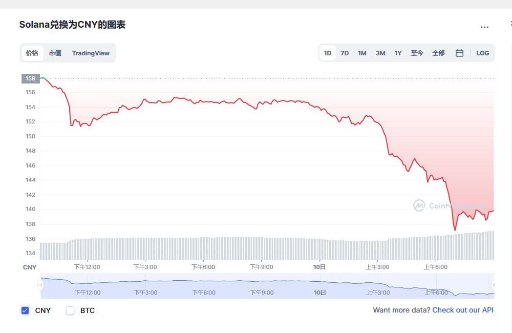 Solana币兑换人民币走势图彩虹图
