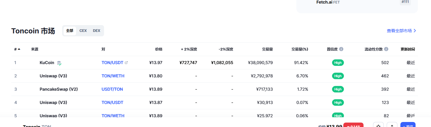 Toncoin（Ton币）各个交易所价格