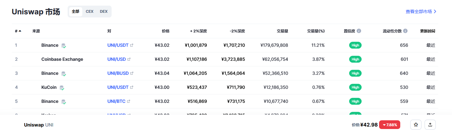 Uniswap币（uni币）各个交易所价格