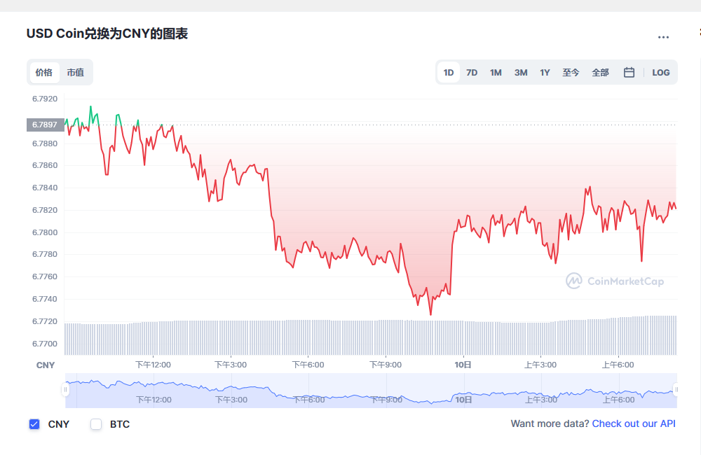 usdc兑换人民币走势图彩虹图