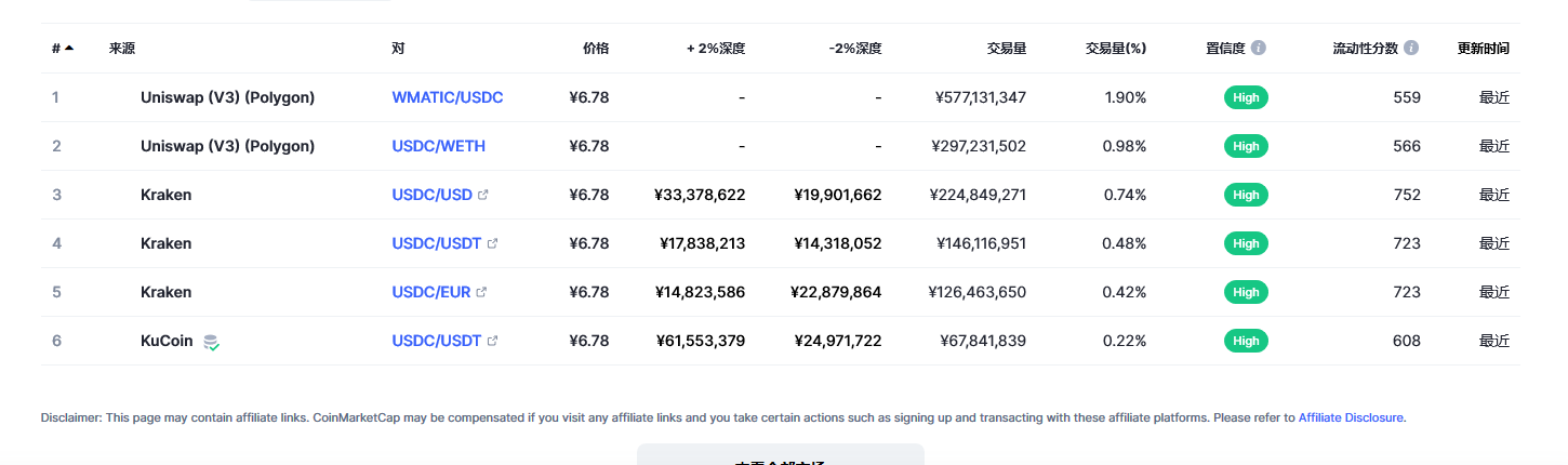 USD Coin（USDC币）各个交易所价格