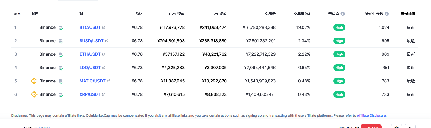 泰达币（USDT币）各个交易所价格