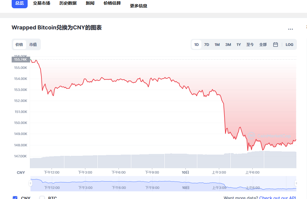 wbtc兑换人民币走势图彩虹图