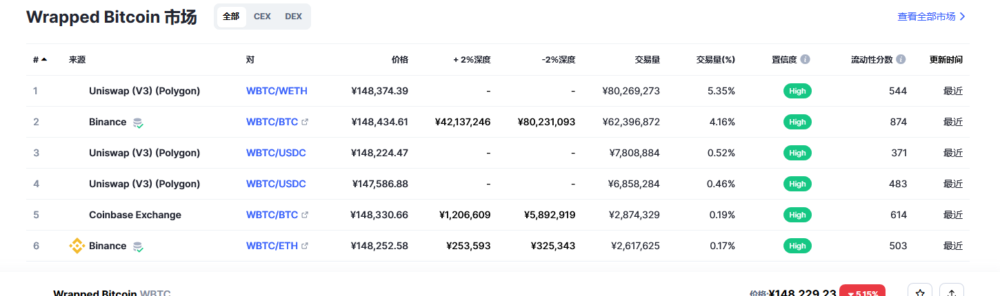 Wrapped Bitcoin币（wbtc币）各个交易所价格