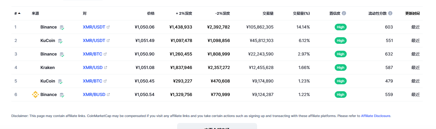 门罗币（XMR币）各个交易所价格