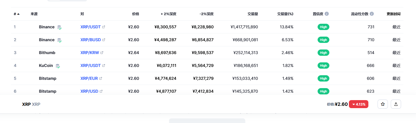 瑞波币（xrp币）各个交易所价格