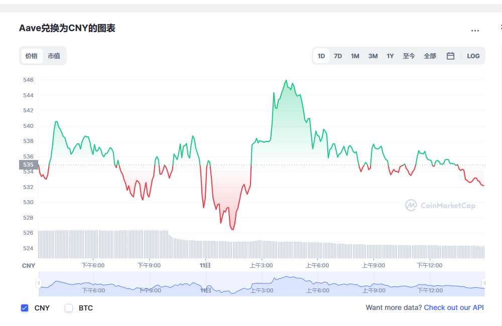 Aave币兑换人民币走势图彩虹图