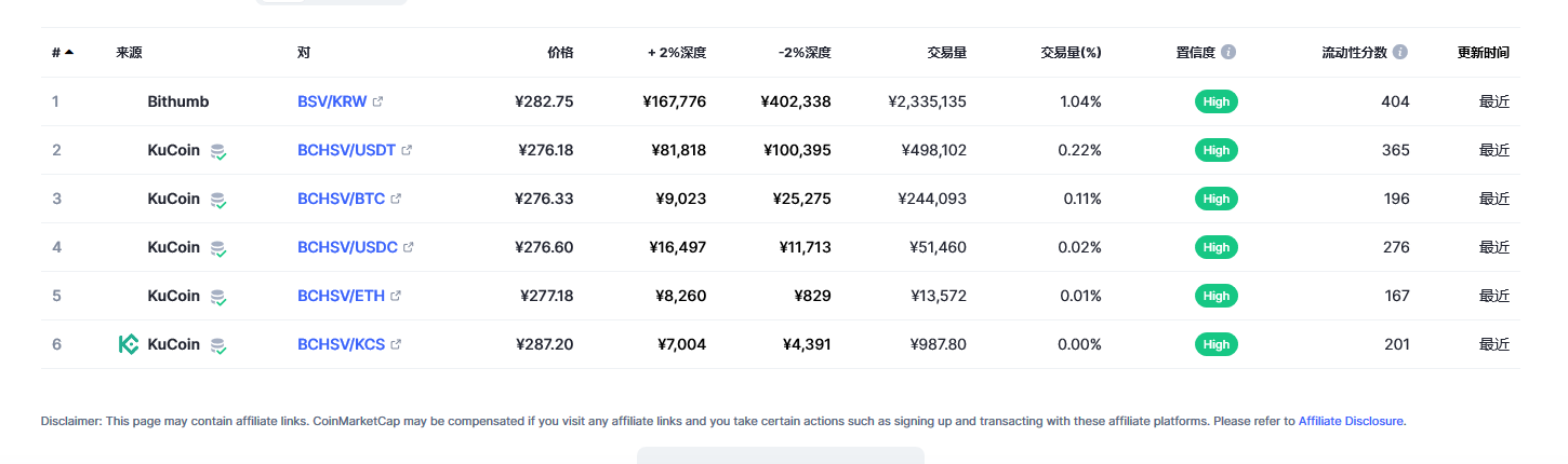 Bitcoin SV（BSV币）各个交易所价格