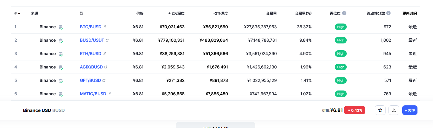 Binance USD（BUSD币）各个交易所价格