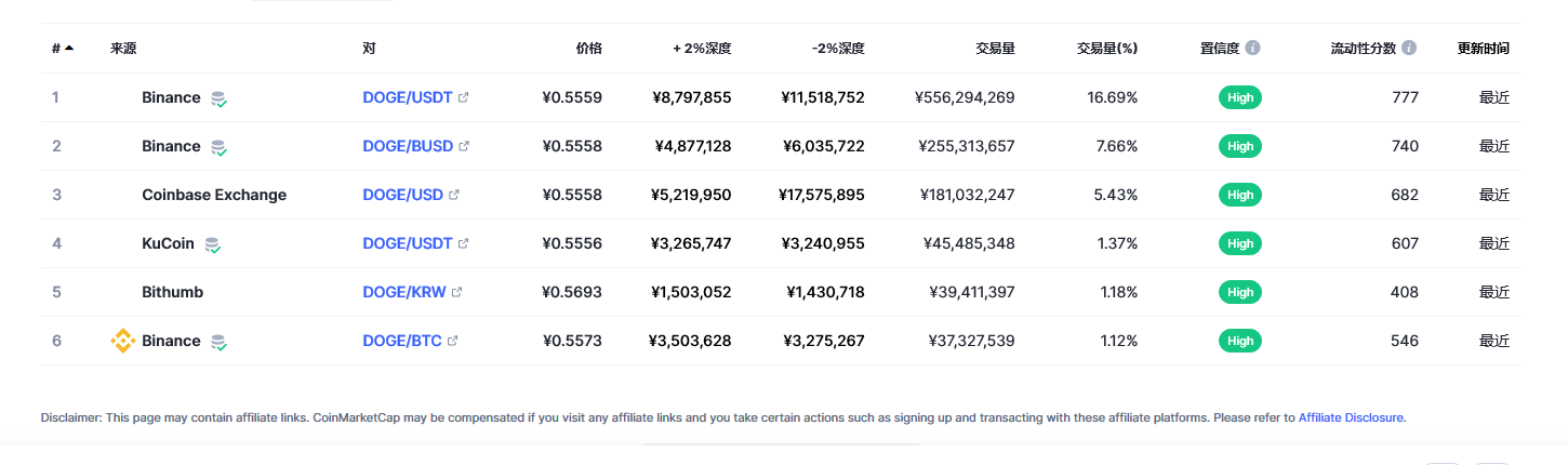 狗狗币（doge币）各个交易所价格