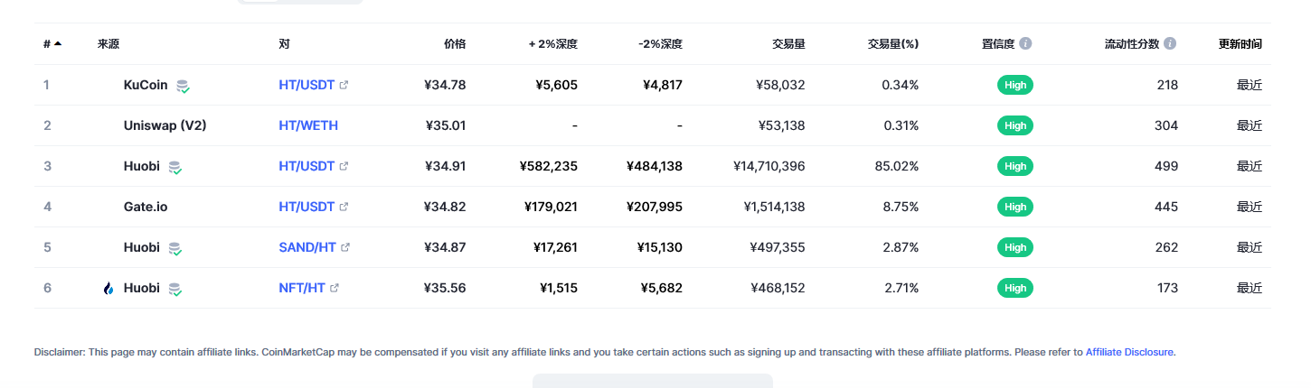 Huobi Token（HT币）各个交易所价格