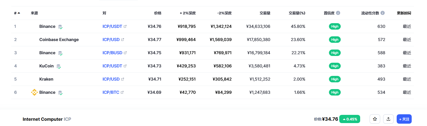 Internet Computer（Icp币）各个交易所价格
