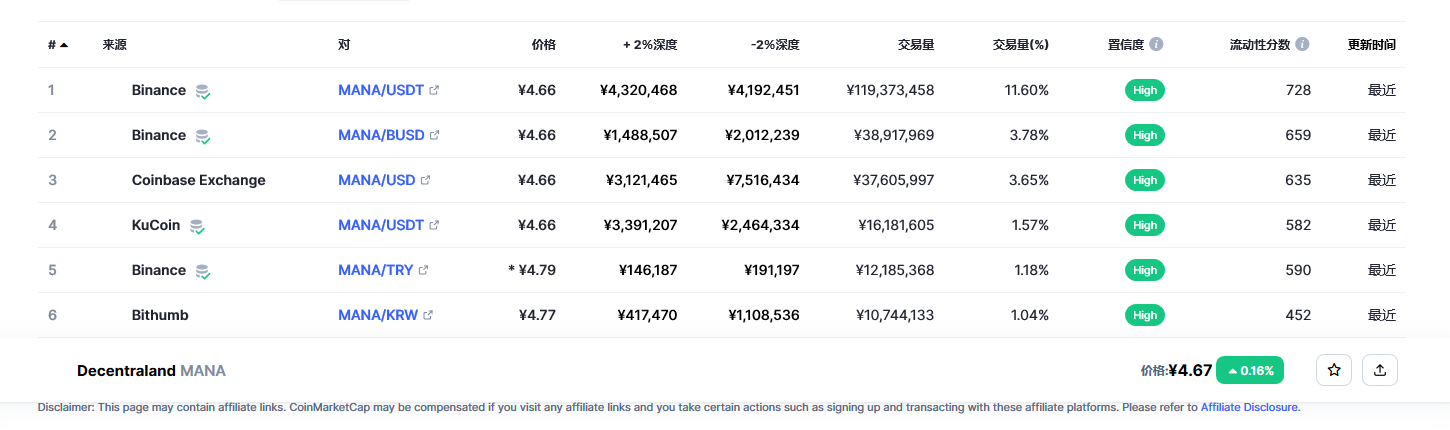 Decentraland（mana币）各个交易所价格