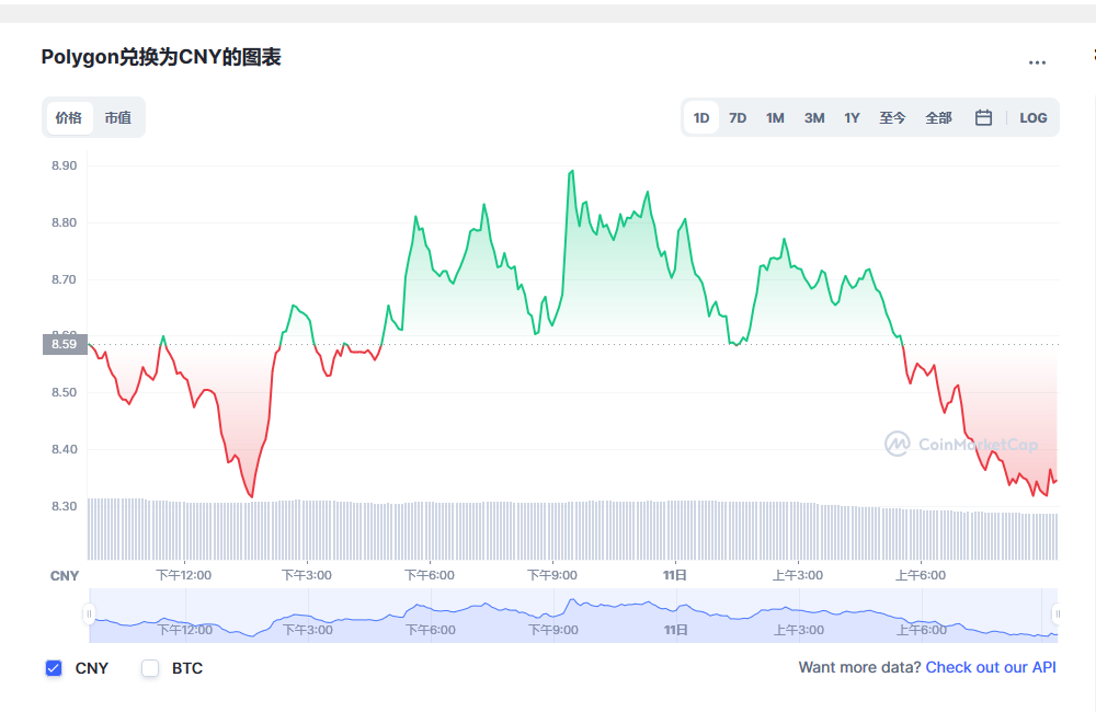 Polygon币兑换人民币走势图彩虹图