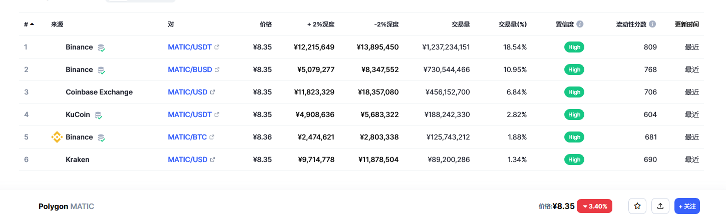 Polygon币（MATIC币）各个交易所价格