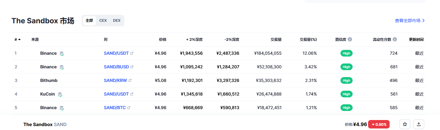 The Sandbox（sand币）各个交易所价格