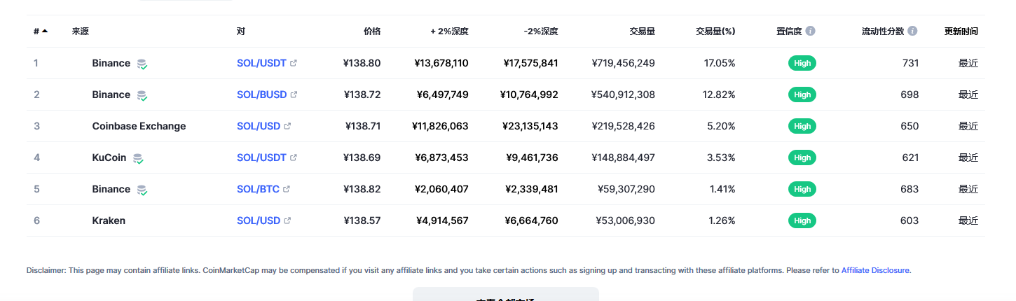 Solana币（sol币）各个交易所价格