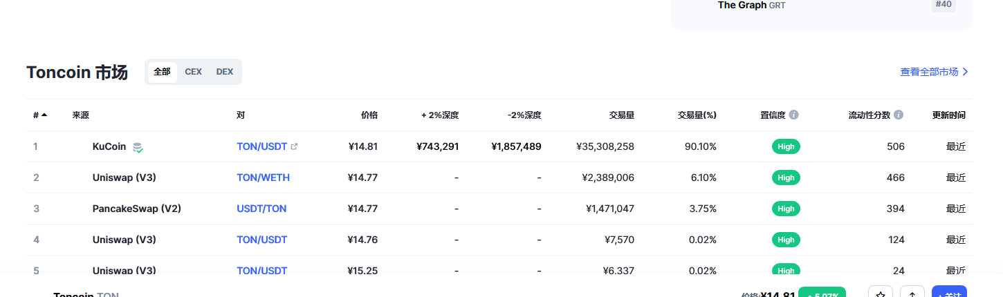 Toncoin（Ton币）各个交易所价格