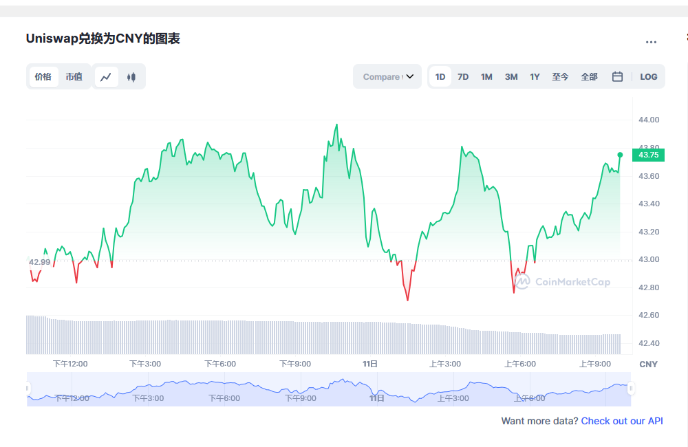 Uniswap兑换人民币走势图彩虹图