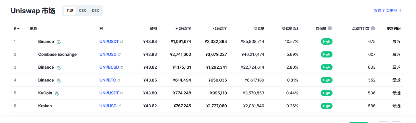 Uniswap币（uni币）各个交易所价格