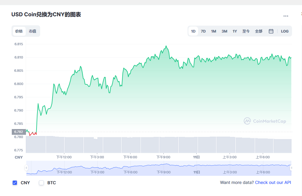 usdc兑换人民币走势图彩虹图