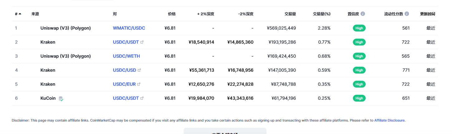 USD Coin（USDC币）各个交易所价格