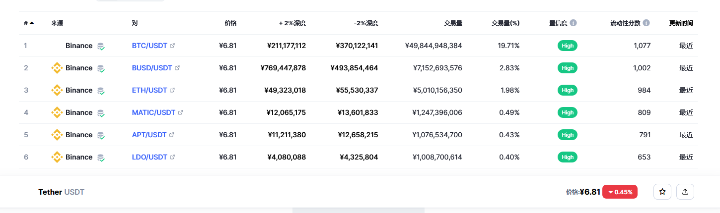 泰达币（USDT币）各个交易所价格