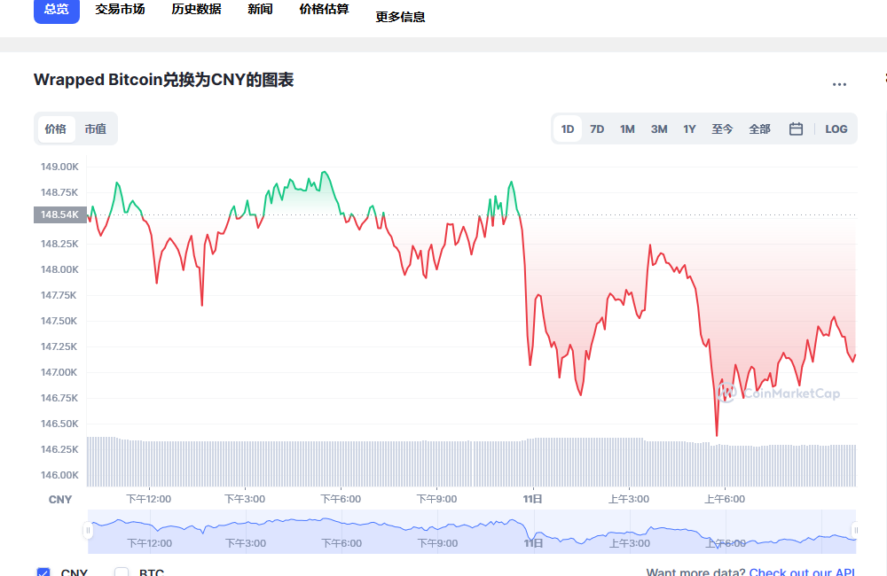 wbtc兑换人民币走势图彩虹图