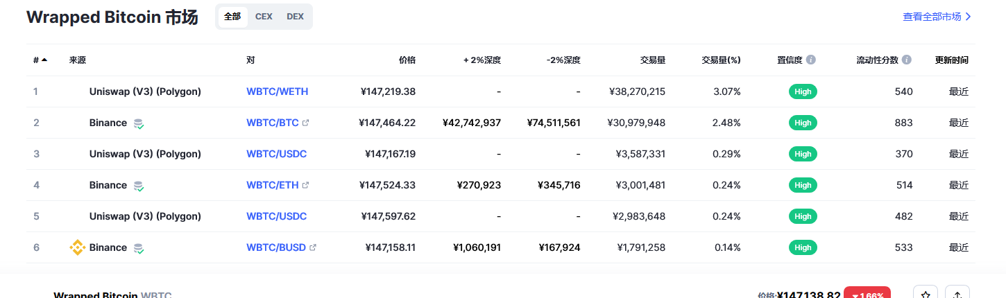 Wrapped Bitcoin币（wbtc币）各个交易所价格