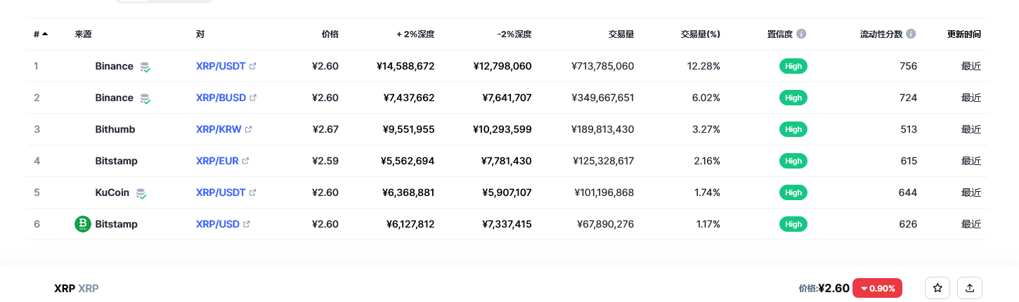 瑞波币（xrp币）各个交易所价格