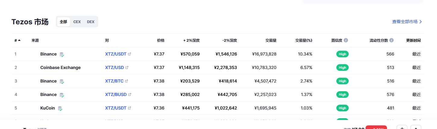 Tezos（xtz币）各个交易所价格