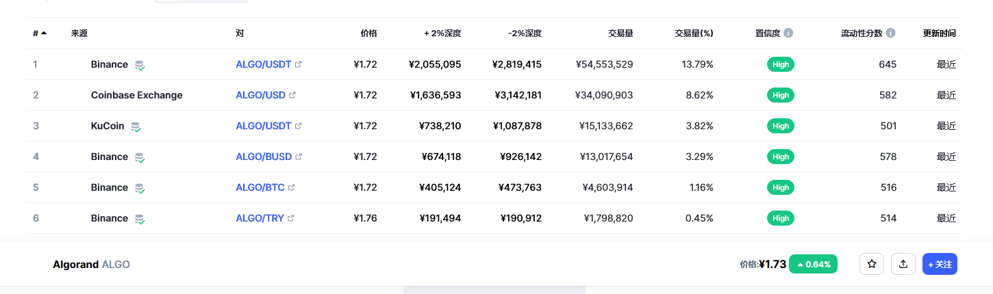 阿拉贡币（algo币）各个交易所价格