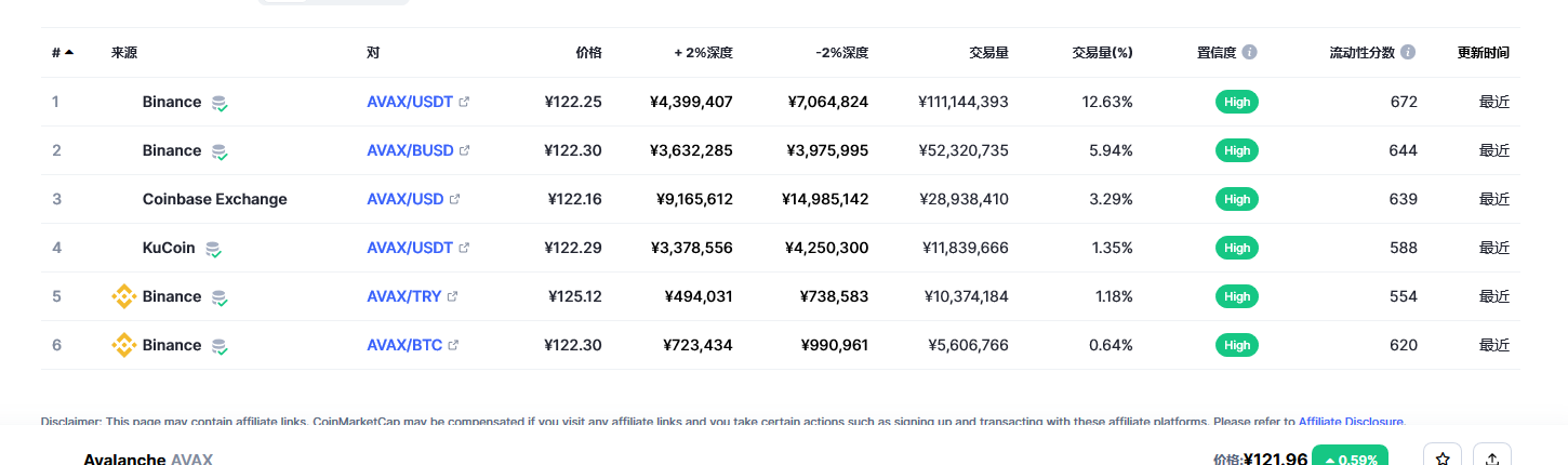 Avalanche币（avax币）各个交易所价格