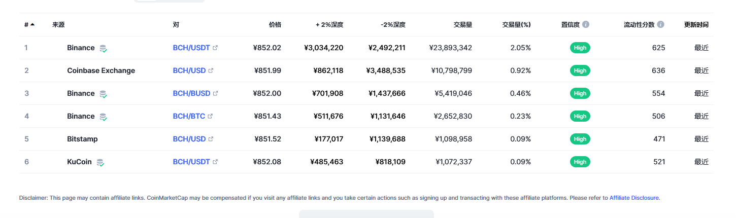 比特币现金（bch币）各个交易所价格