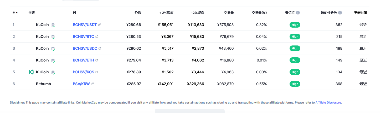 Bitcoin SV（BSV币）各个交易所价格