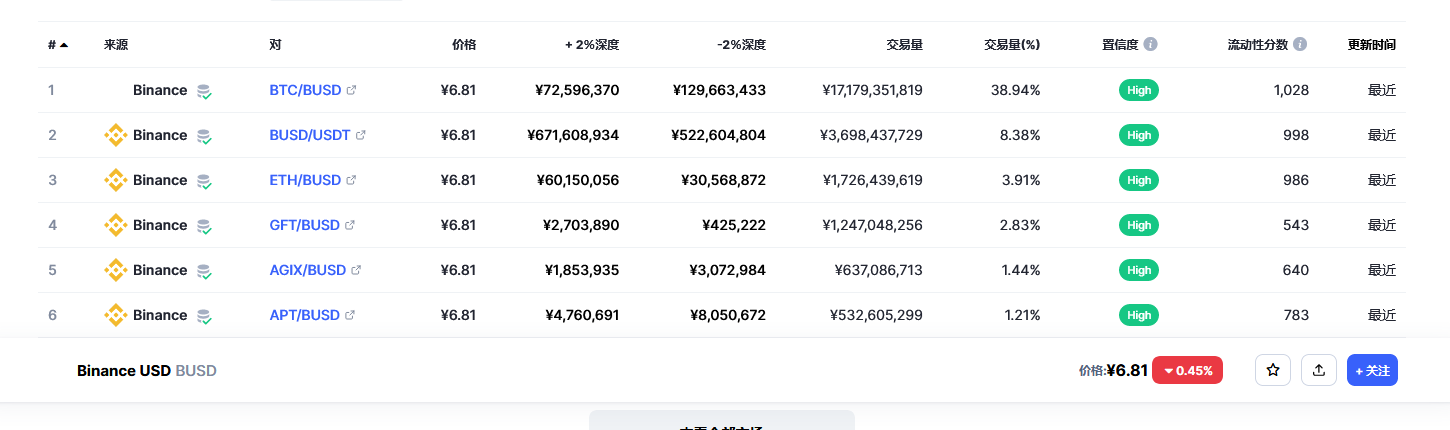 Binance USD（BUSD币）各个交易所价格