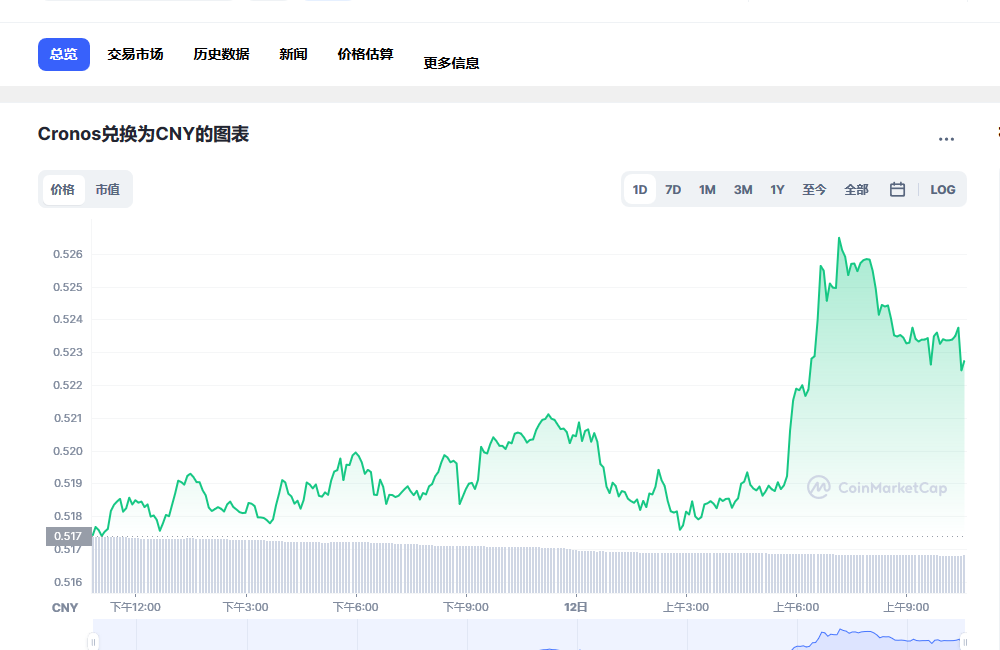 CRO币兑换人民币走势图彩虹图