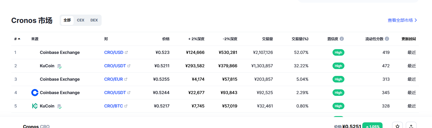 Cronos币（CRO币）各个交易所价格