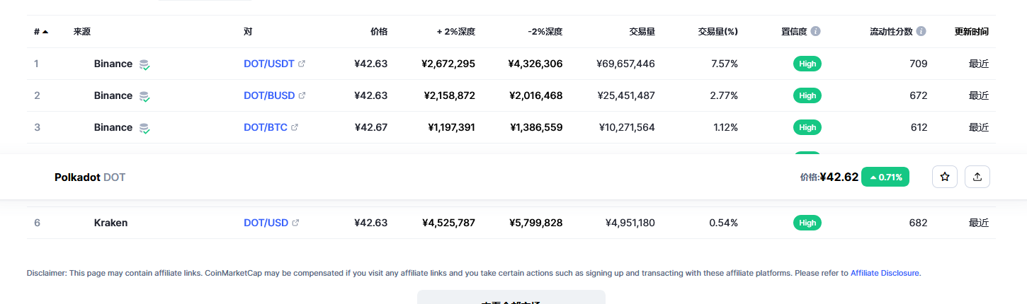 波卡币（dot币）各个交易所价格