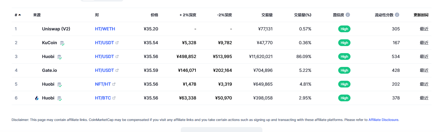Huobi Token（HT币）各个交易所价格